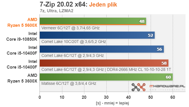 Процессоры AMD Ryzen 9 5900X, Ryzen 7 5800X и Ryzen 5 5600X протестировали в 15 играх, часто они опережают Core i9-10900K