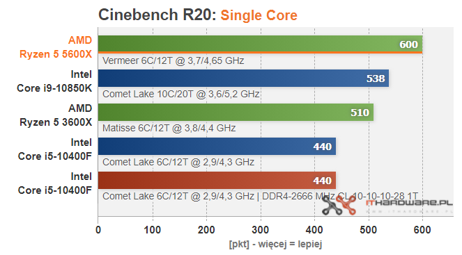 Процессоры AMD Ryzen 9 5900X, Ryzen 7 5800X и Ryzen 5 5600X протестировали в 15 играх, часто они опережают Core i9-10900K