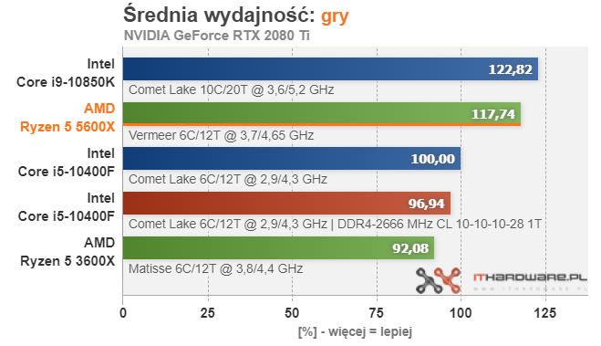 Процессоры AMD Ryzen 9 5900X, Ryzen 7 5800X и Ryzen 5 5600X протестировали в 15 играх, часто они опережают Core i9-10900K