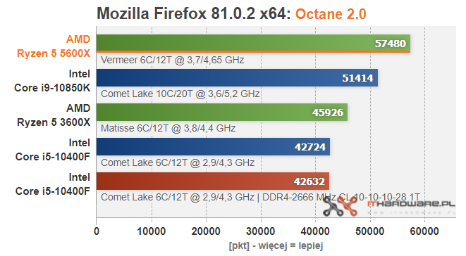 Процессоры AMD Ryzen 9 5900X, Ryzen 7 5800X и Ryzen 5 5600X протестировали в 15 играх, часто они опережают Core i9-10900K