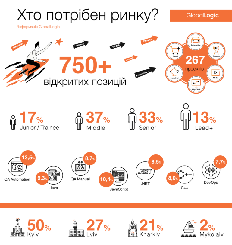 GlobalLogic: За последний квартал спрос на IT-специалистов в Украине вырос на 50% [инфографика]