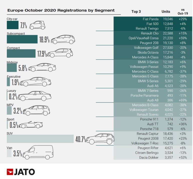 Европейские продажи электромобилей в октябре: 71,8 тыс. штук, годовой рост на 200%, самая продаваемая модель - Volkswagen ID.3 [инфографика]