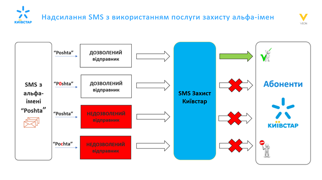 «Киевстар» внедрил сервис блокировки фишинговых SMS и сделал трафик ТikTok безлимитным для всех абонентов (временно)