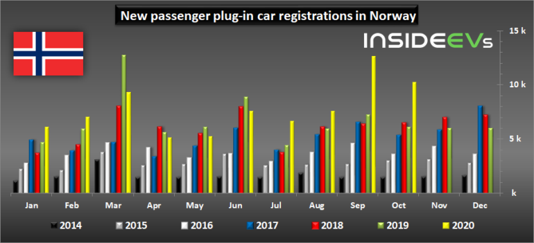 В октябре почти 80% проданных в Норвегии автомобилей были электрическими, однозначный лидер - Volkswagen ID.3