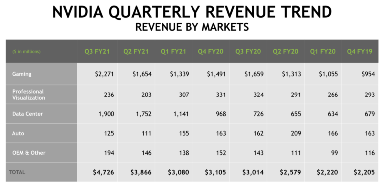 NVIDIA отчиталась о рекордной квартальной выручке — она достигла $4,73 млрд