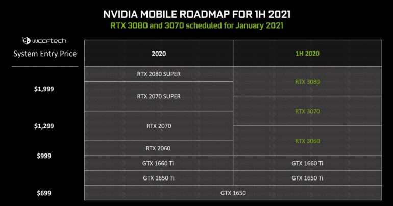 Ноутбуки с процессорами AMD Ryzen 7 будут комплектоваться GPU NVIDIA GeForce RTX 3070 и RTX 3080