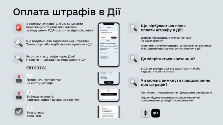 6 млн грн — общая сумма штрафов и долгов, которую заплатили пользователи «Дія» за первый месяц доступности услуги