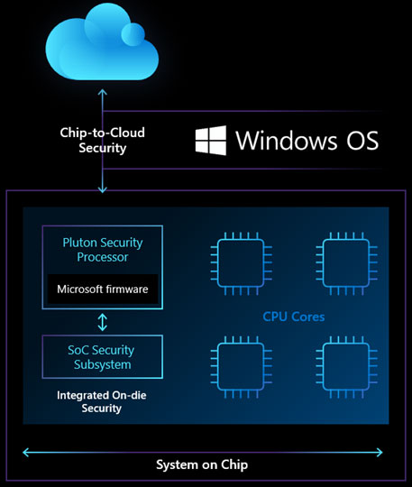 Microsoft представляет процессор безопасности Pluton, который появится в будущих компьютерах с ОС Windows и будет интегрирован в CPU