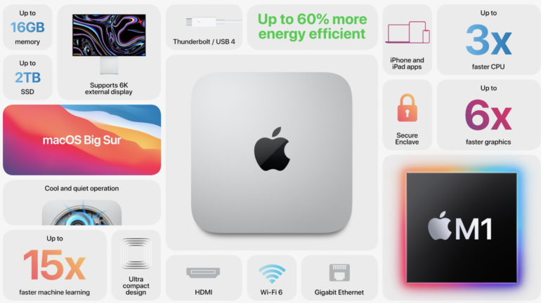 Apple Mac mini с чипом Apple M1: на 60% энергоэффективнее, в разы производительнее, на $100 дешевле, чем предшественник с процессором Intel