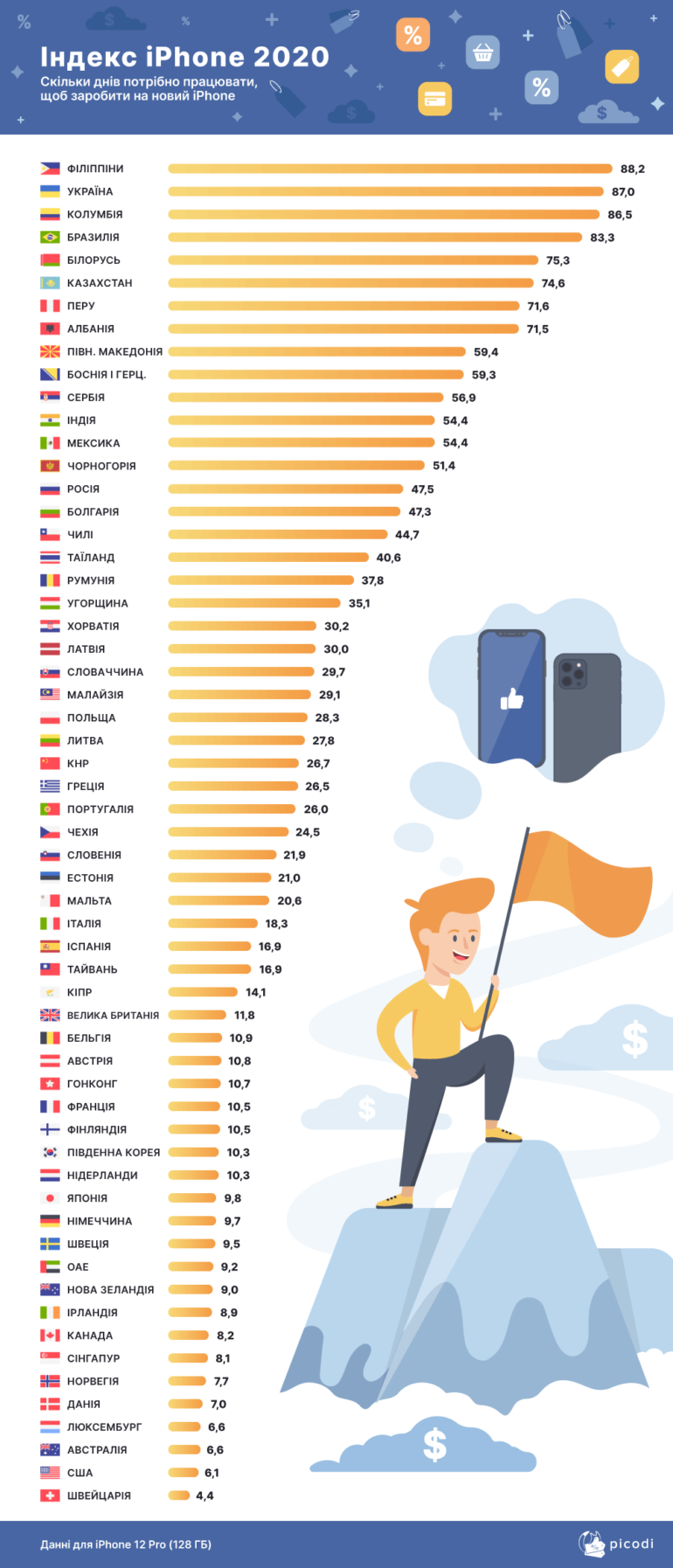 Сколько дней нужно работать в Украине и других странах, чтобы заработать на iPhone 12 Pro [Инфографика]