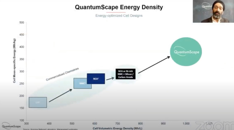 QuantumScape анонсировала твердотельные батареи с высокой долговечностью и быстрой зарядкой (до 80% за 15 минут)