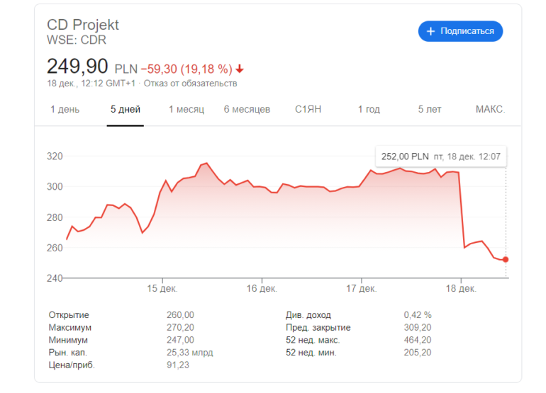 Акции CD Projekt обвалились на 18,5% после решения Sony убрать Cyberpunk 2077 из продажи в PS Store