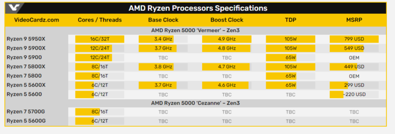 Zen2/Zen3+, iGPU Vega и Navi2. Планы AMD по выпуску мобильных процессоров на 2021–2022 годы