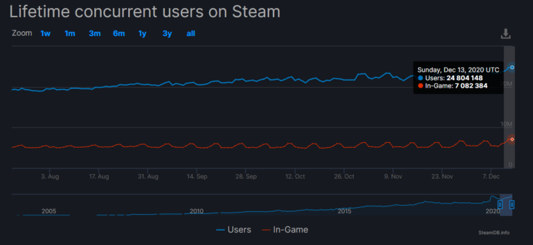 Steam обновил рекорд по числу игроков онлайн — почти 25 млн человек