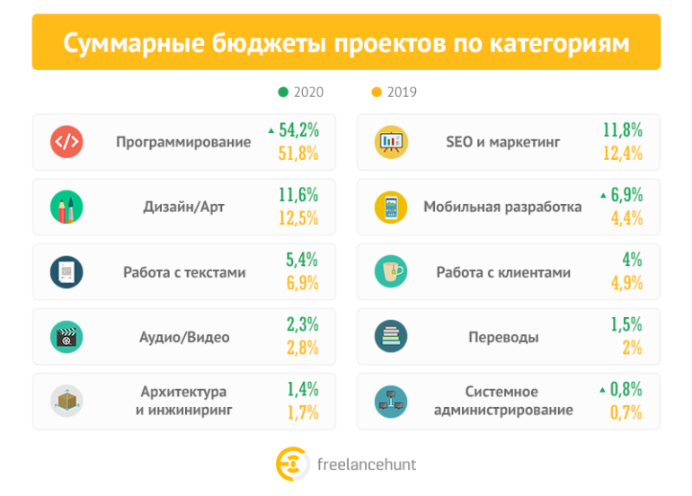 Freelancehunt подвел итоги 2020 года на рынке украинского фриланса [инфографика]
