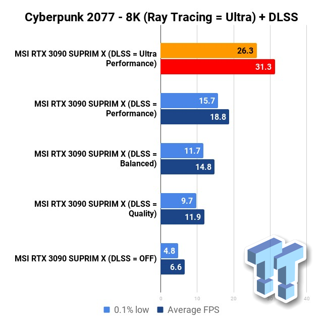 TweakTown запустил Cyberpunk 2077 с максимальными настройками в 8K на RTX 3090 — 31 FPS с пресетом Ultra Performance и рейтрейсингом, а без DLSS и вовсе не больше 6,6 FPS
