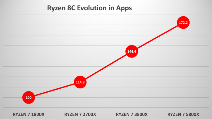 81% в играх и 72% в приложениях: прирост производительности процессоров AMD с архитектурой Zen3 над Zen первого поколения