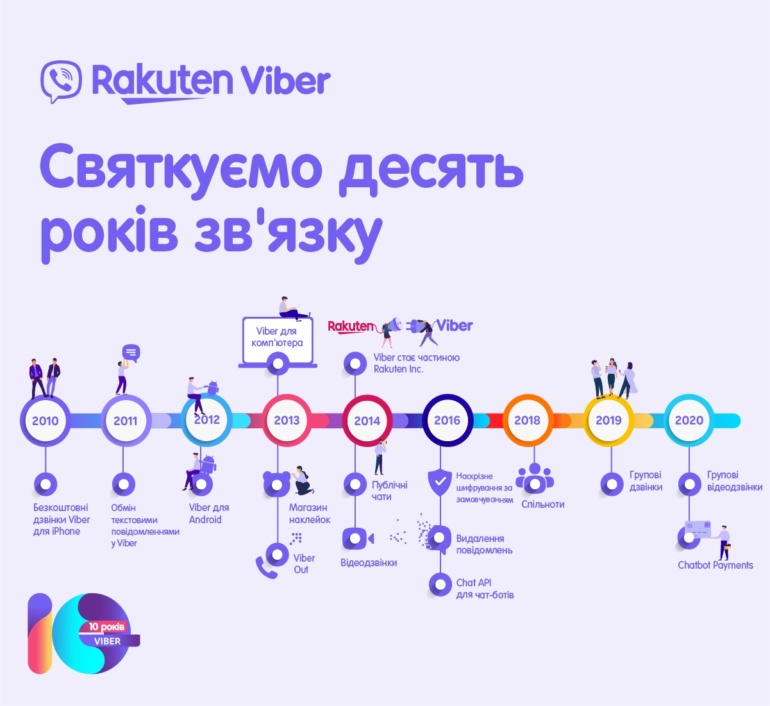 Мессенджер Viber отпраздновал десятилетие работы и напомнил основные вехи развития с 2010 по 2020 год [инфографика]