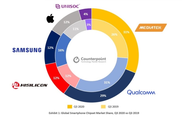 Qualcomm утратила звание крупнейшего поставщика чипсетов для смартфонов, новым лидером стала MediaTek