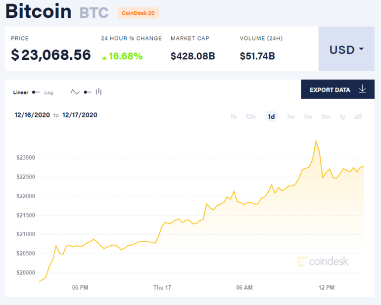 Курс Bitcoin впервые превысил 20 тысяч долларов за одну монету [Обновлено: взята планка 23 тысяч долларов]