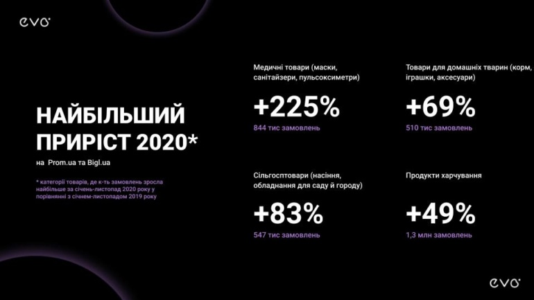 EVO: В 2020 году украинцы приобрели в онлайне товаров и услуг на 107 млрд грн - это на 41% больше, чем в прошлом году [инфографика]