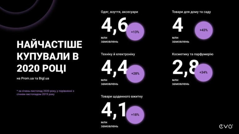 EVO: В 2020 году украинцы приобрели в онлайне товаров и услуг на 107 млрд грн - это на 41% больше, чем в прошлом году [инфографика]