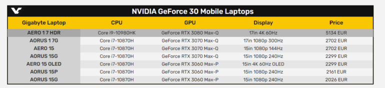 Европейский ритейлер раскрыл цены на геймерские ноутбуки с видеокартами GeForce RTX 3000 — минимум 1699 евро