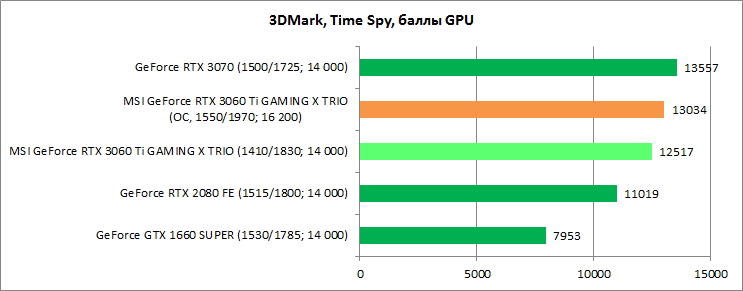 Обзор видеокарты MSI GeForce RTX 3060 Ti GAMING X TRIO