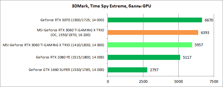 Обзор видеокарты MSI GeForce RTX 3060 Ti GAMING X TRIO