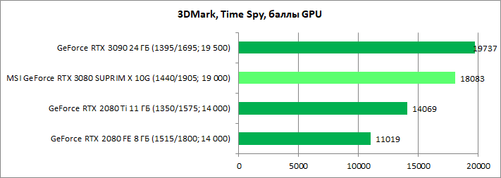 Обзор видеокарты MSI GeForce RTX 3080 SUPRIM X 10G