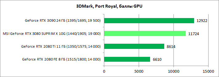 Обзор видеокарты MSI GeForce RTX 3080 SUPRIM X 10G
