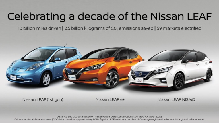 Nissan отмечает 10-летний юбилей электромобиля Nissan Leaf, с 2010 года его продали тиражом 500 тыс. штук на 59 рынках