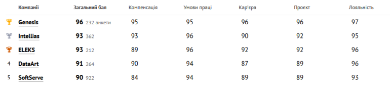 Рейтинг лучших украинских ІТ-работодателей 2020 года по версии сотрудников, которые там работают