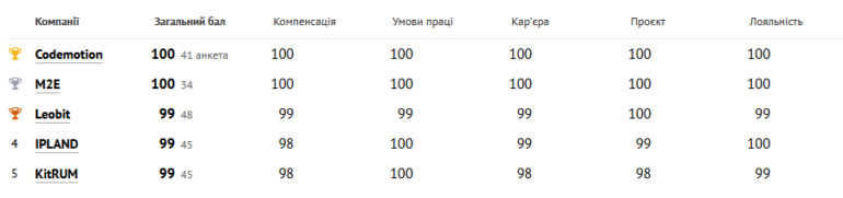 Рейтинг лучших украинских ІТ-работодателей 2020 года по версии сотрудников, которые там работают