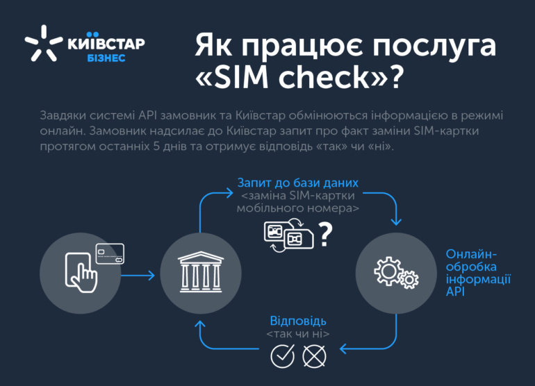 «Киевстар» запускает услугу SIM Check для предотвращения мошенничества с SIM-картами