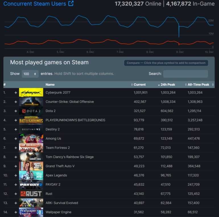 Cyberpunk 2077 установила новый рекорд Steam — на старте в неё одновременно играло более миллиона человек