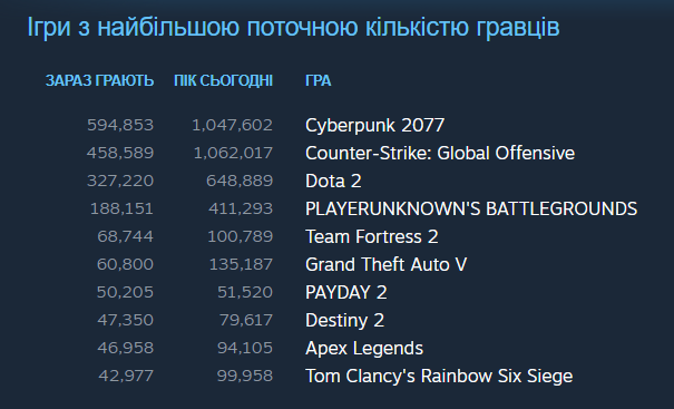 Steam обновил рекорд по числу игроков онлайн — почти 25 млн человек
