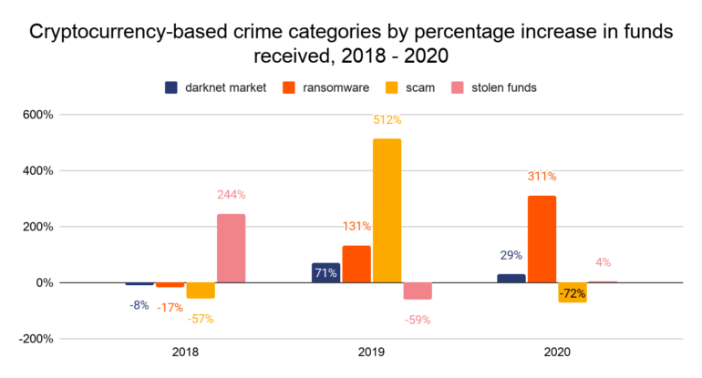 Chainalysis: В 2020 году криптовалютные переводы на сумму около $10 млрд были связаны с преступной деятельностью (против $21,4 млрд в 2019 году)