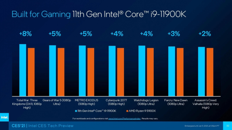 Intel поделилась игровыми тестами 8-ядерного настольного флагмана Core i9-11900K (Rocket Lake-S) в сравнении с 12-ядерным Ryzen 9 5900X (Vermeer)