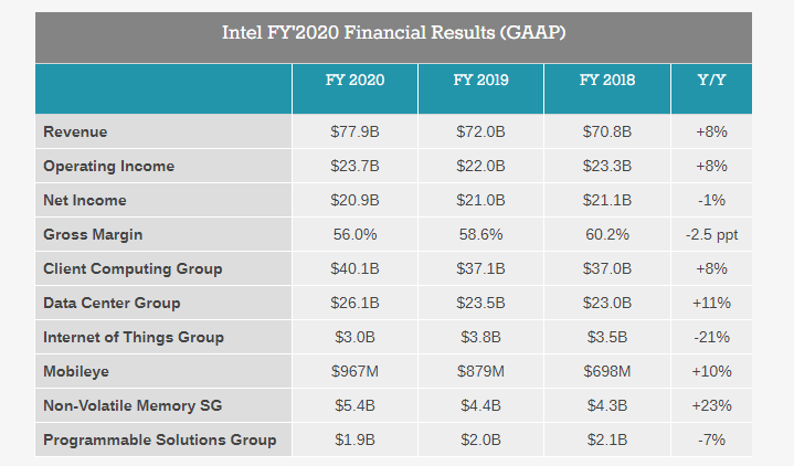 Intel за год заработал 77,9 миллиарда долларов — новый абсолютный рекорд. Начались поставки настольных CPU Intel Core 11-го поколения (Rocket Lake-S)