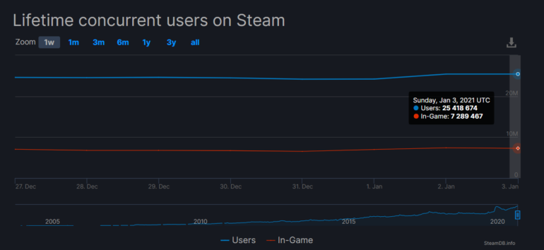 В Steam впервые зафиксировано более 25 миллионов одновременных пользователей