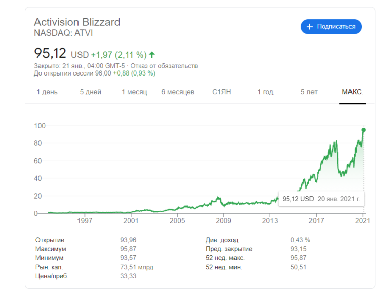 Цена акций Activision Blizzard поднялась выше 95 долларов за штуку — впервые с 1984 года