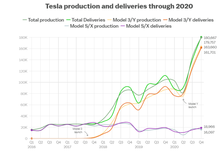 Tesla впервые в истории отчиталась о прибыли по итогам года и вышла на производственные мощности в 1,05 миллиона машин в год. Главное из отчета