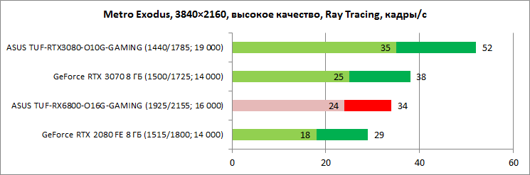 Обзор видеокарты ASUS TUF-RX6800-O16G-GAMING: проверка боем