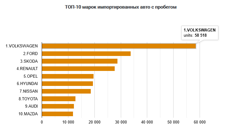 В 2020 году украинцы купили более 350 тыс. б/у автомобилей - это 80% всего авторынка страны (Топ-10 брендов)