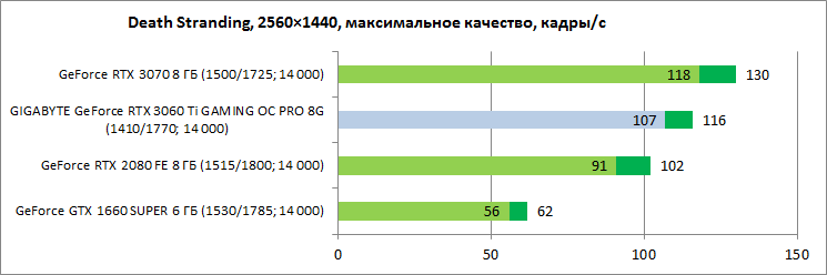 Обзор видеокарты GIGABYTE GeForce RTX 3060 Ti GAMING OC PRO 8G