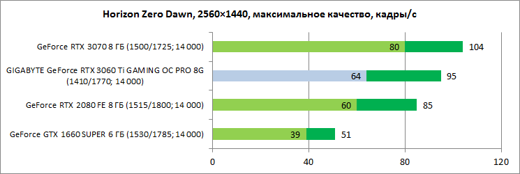 Обзор видеокарты GIGABYTE GeForce RTX 3060 Ti GAMING OC PRO 8G