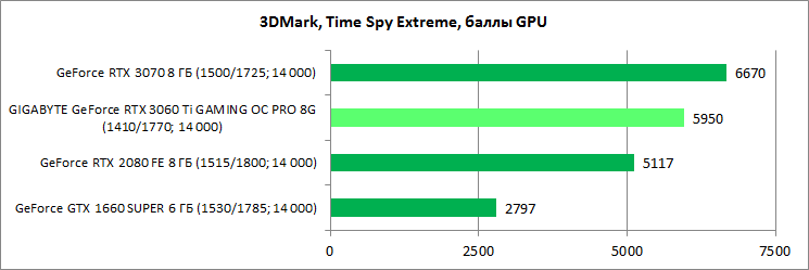 Обзор видеокарты GIGABYTE GeForce RTX 3060 Ti GAMING OC PRO 8G