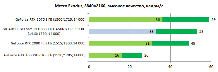 Обзор видеокарты GIGABYTE GeForce RTX 3060 Ti GAMING OC PRO 8G