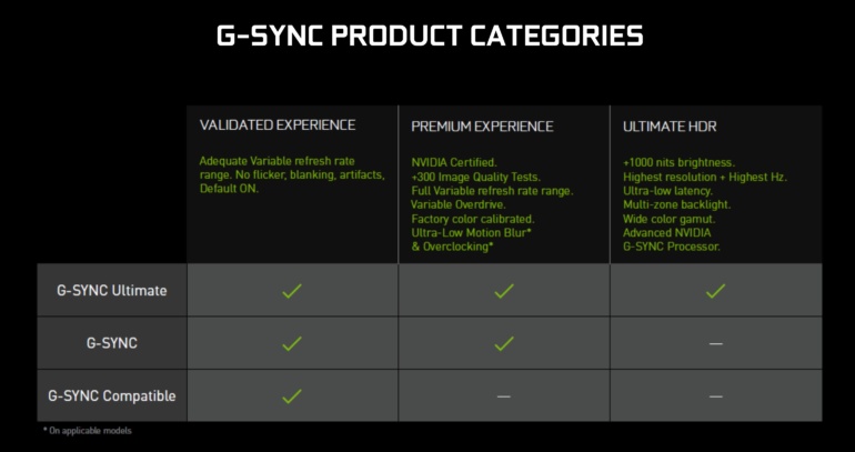 NVIDIA втихаря понизила требования, необходимые для сертификации мониторов G-Sync Ultimate